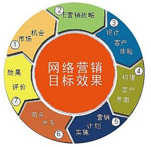 想做好網(wǎng)絡(luò)營(yíng)銷必須了解客戶